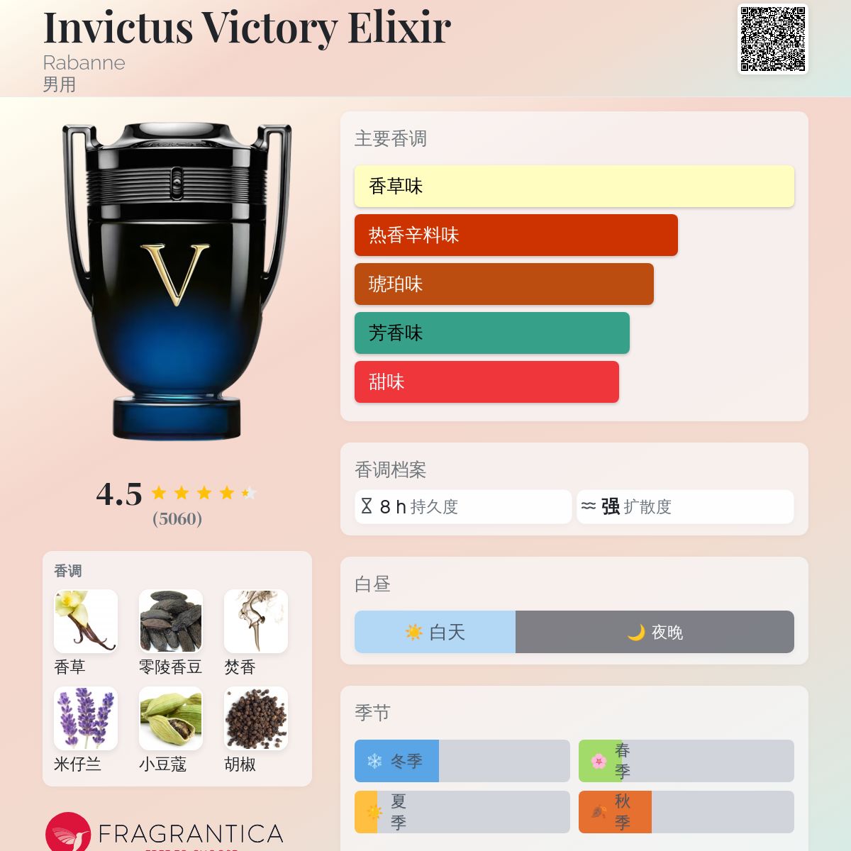 Invictus Victory Elixir Rabanne 古龙水- 一款2023年男用香水