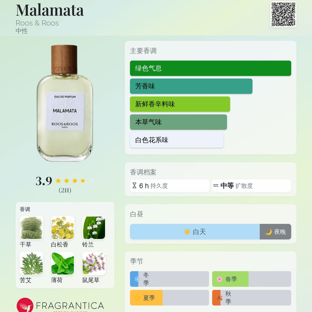 Malamata Roos & Roos 香水- 一款2022年中性香水