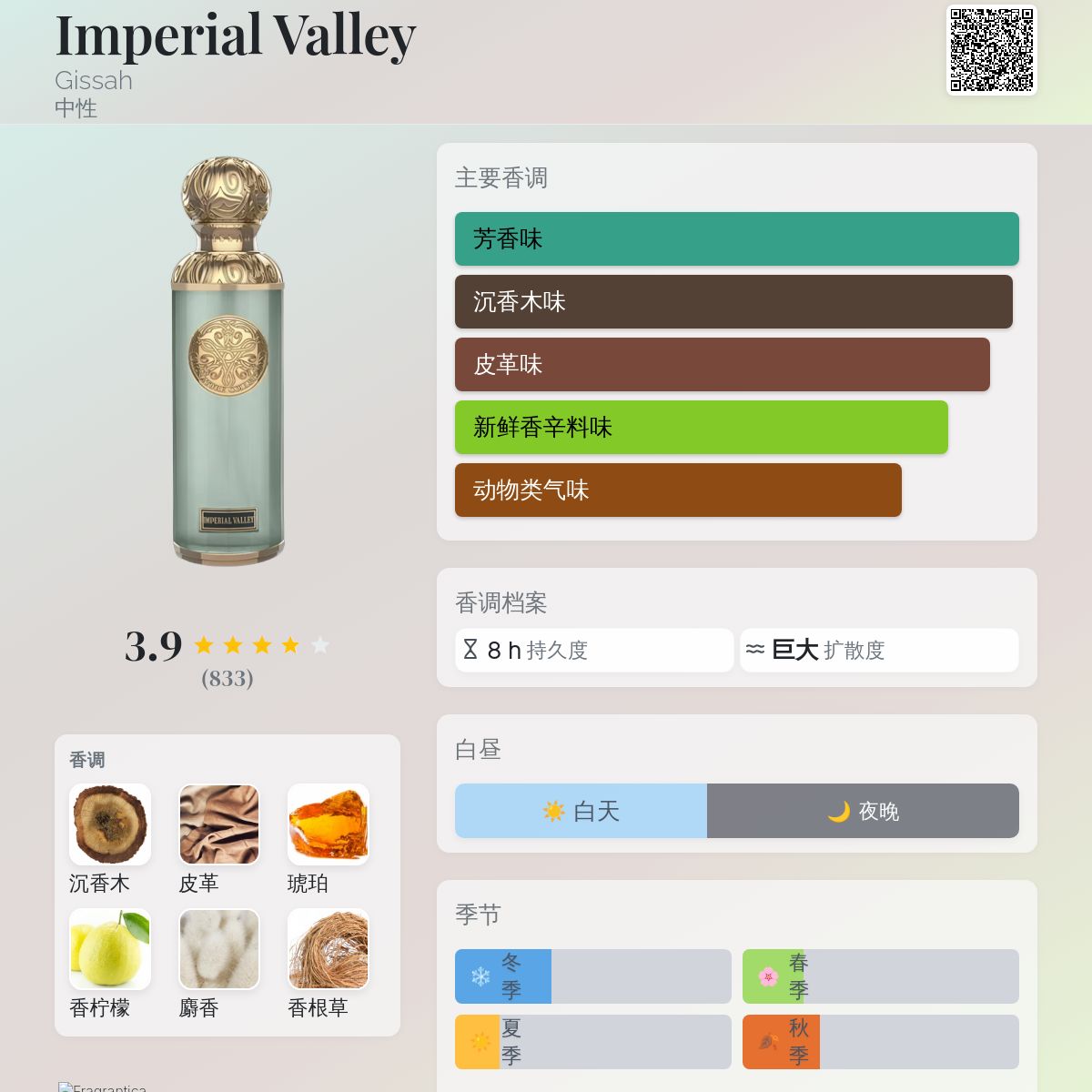 Imperial Valley Gissah 香水- 一款2021年中性香水