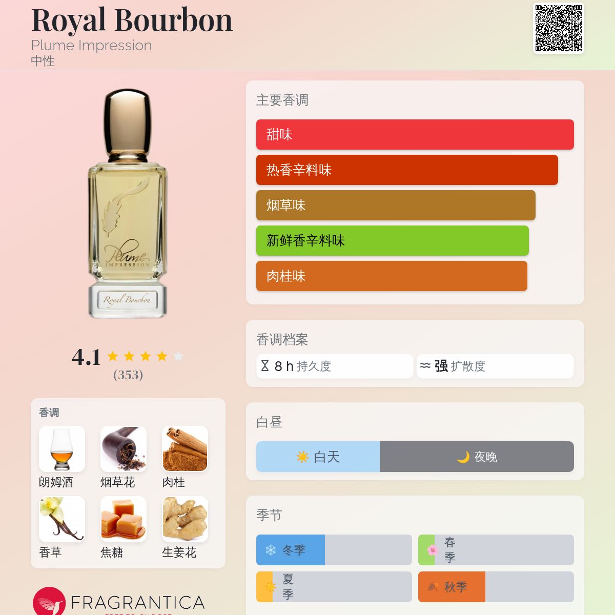 Royal Bourbon Plume Impression 香水- 一款2023年中性香水