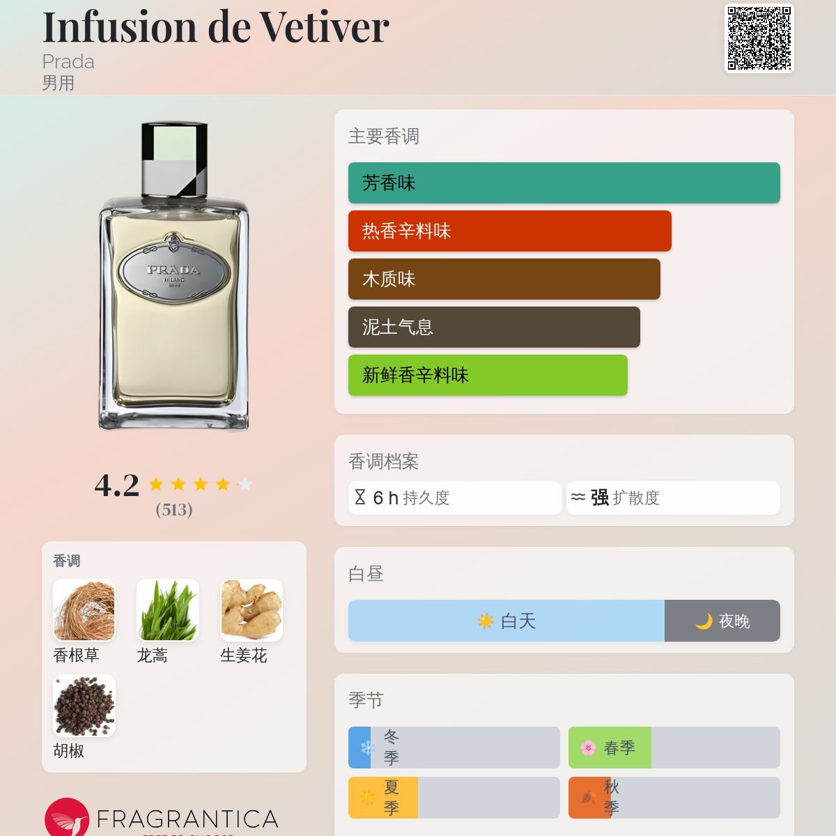 Infusion de Vetiver Prada 古龙水- 一款2010年男用香水