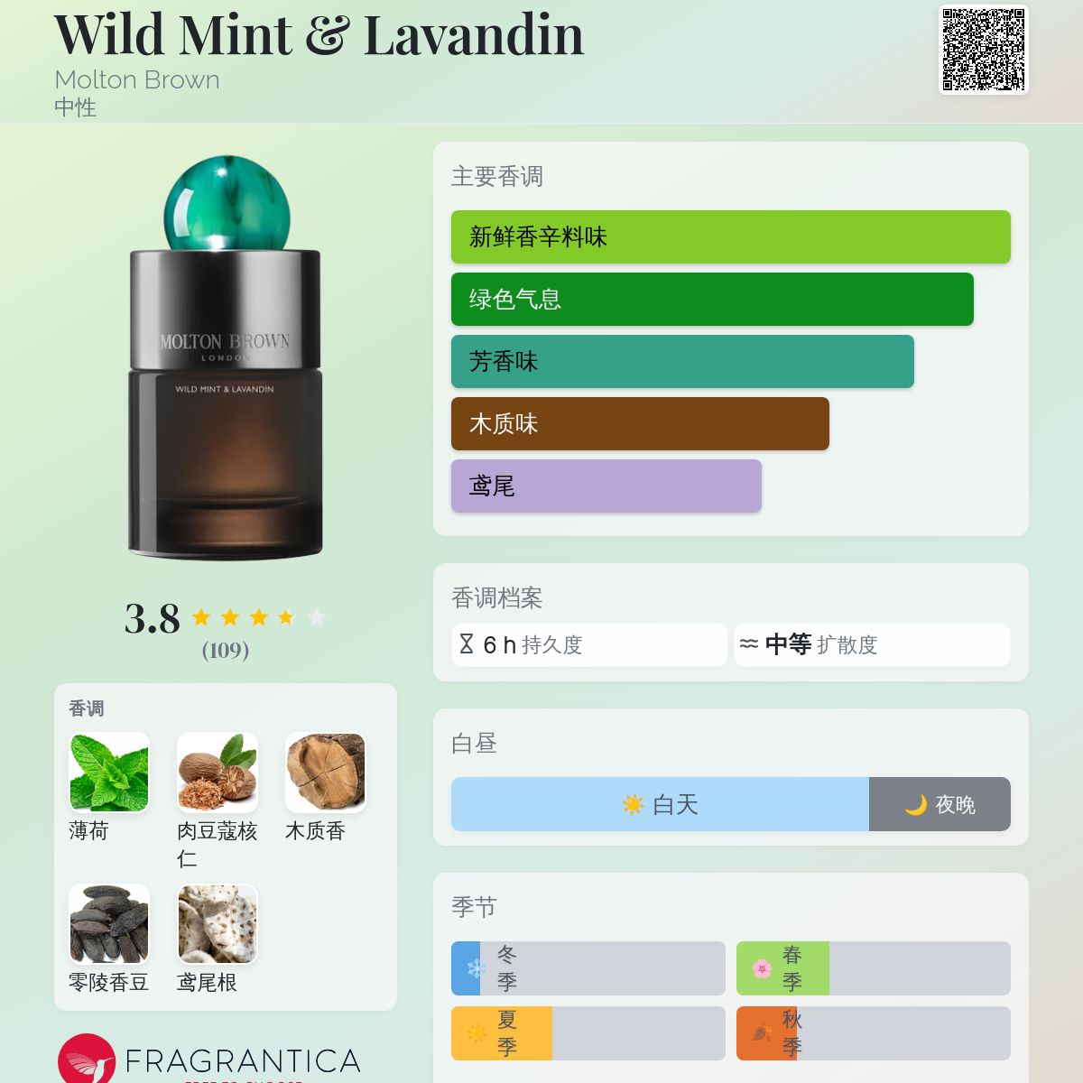 Wild Mint & Lavandin Molton Brown 香水- 一款2023年中性香水