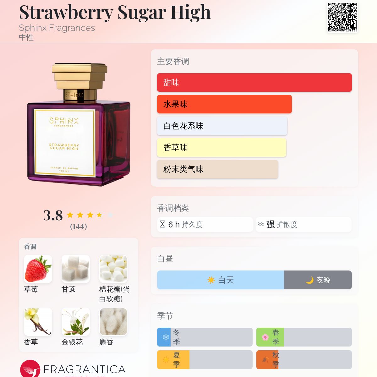 Strawberry Sugar High Sphinx Fragrances 香水- 一款2023年中性香水
