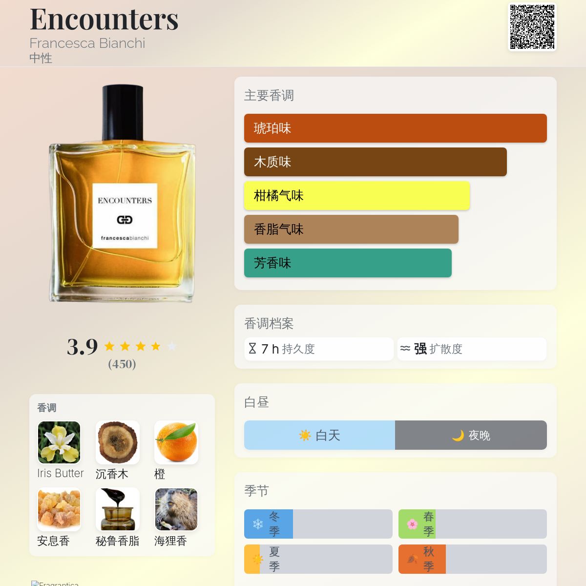 Encounters Francesca Bianchi 香水- 一款2023年中性香水