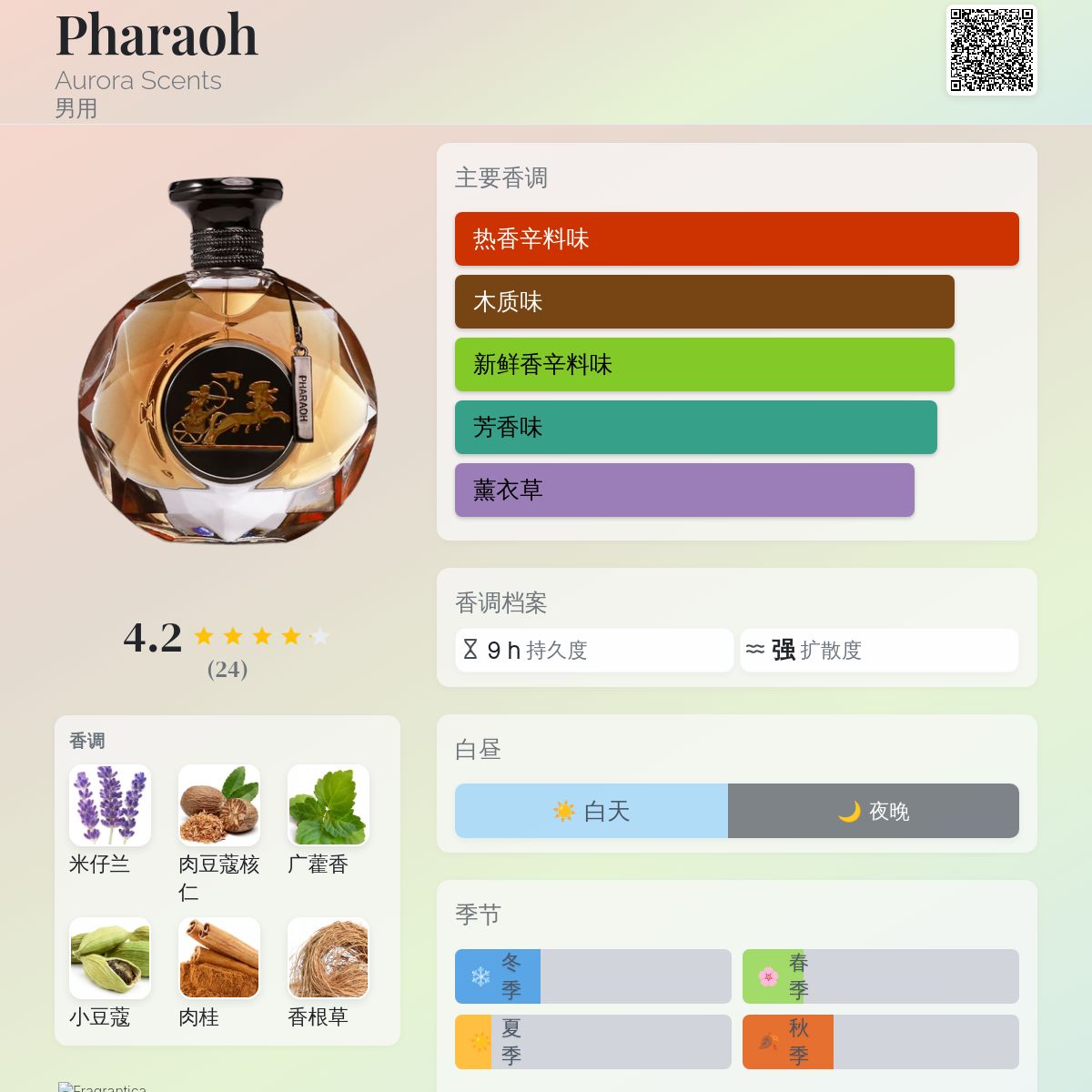 Pharaoh Aurora Scents 古龙水- 一款2022年男用香水