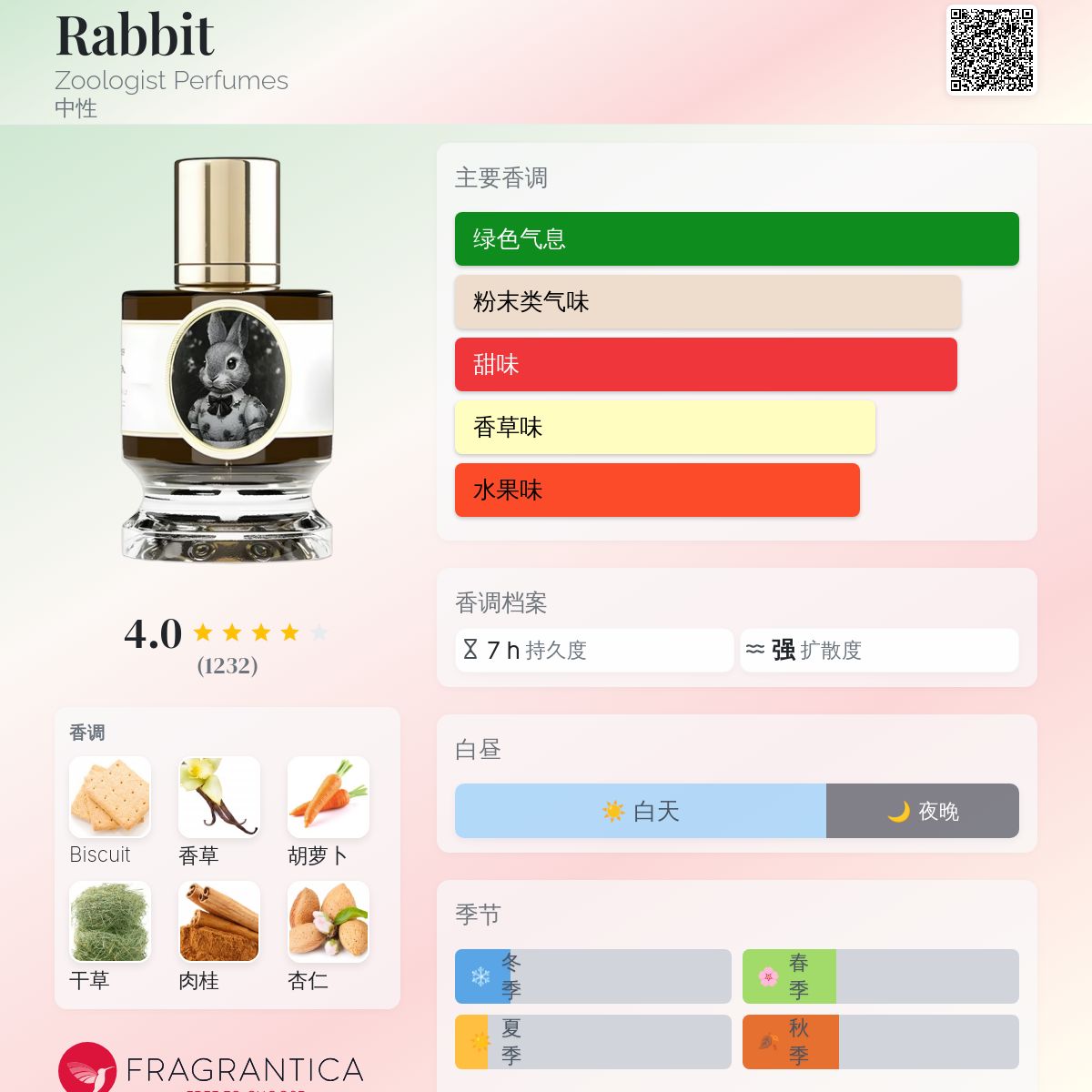 Rabbit Zoologist Perfumes 香水- 一款2024年新的中性香水