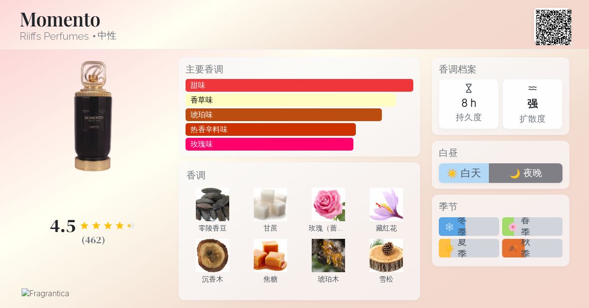 Momento Riiffs Perfumes 香水- 一款2025年新的中性香水