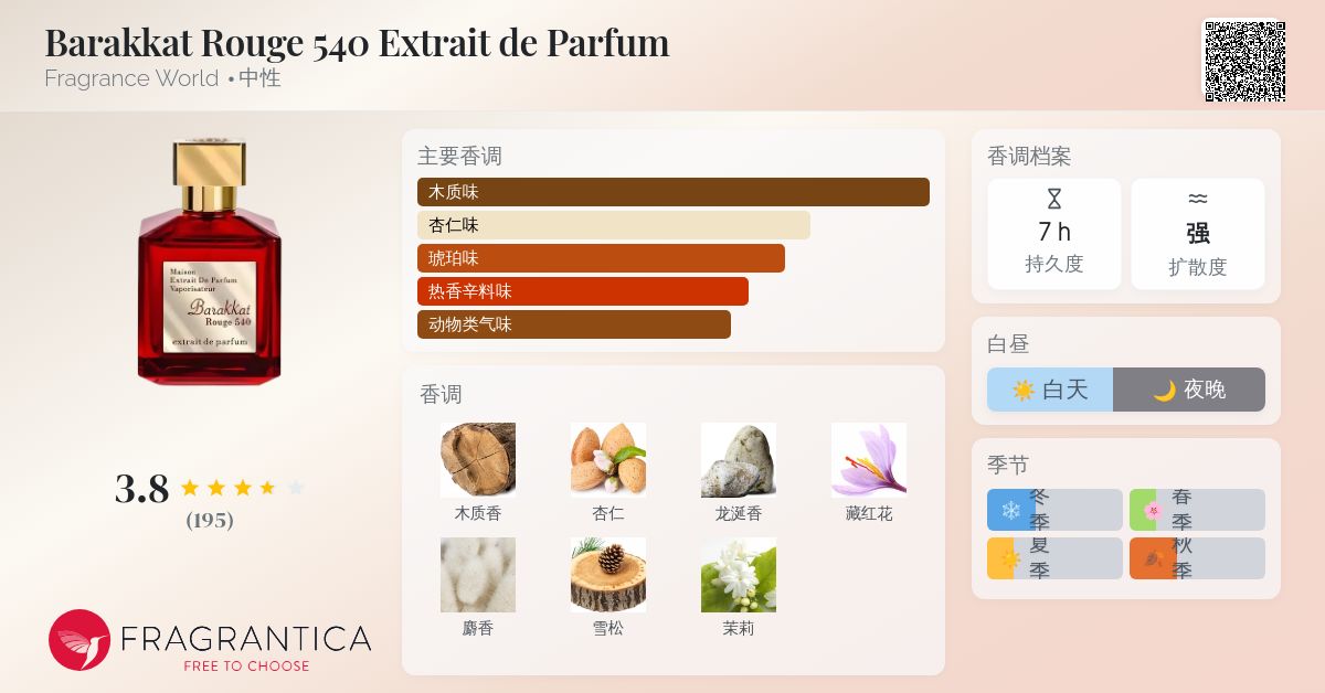 Barakkat Rouge 540 Extrait de Parfum Fragrance World 香水- 一款