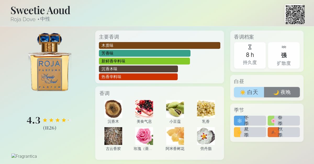 Sweetie Aoud Roja Dove 香水- 一款2015年中性香水