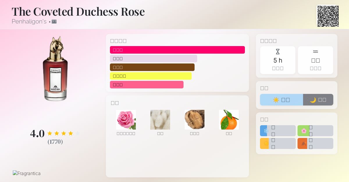 The Coveted Duchess Rose Penhaligon's 香水- 一款2016年女用香水