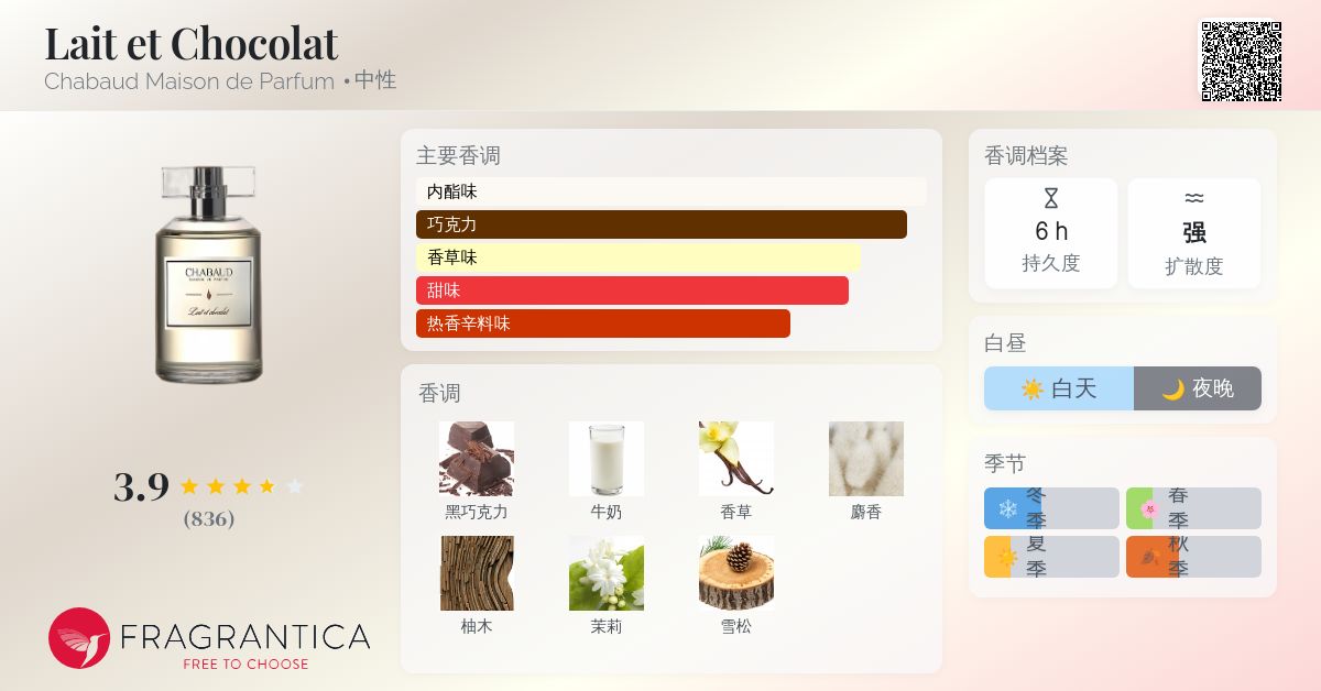 Lait et Chocolat Chabaud Maison de Parfum 香水- 一款2017年中性香水
