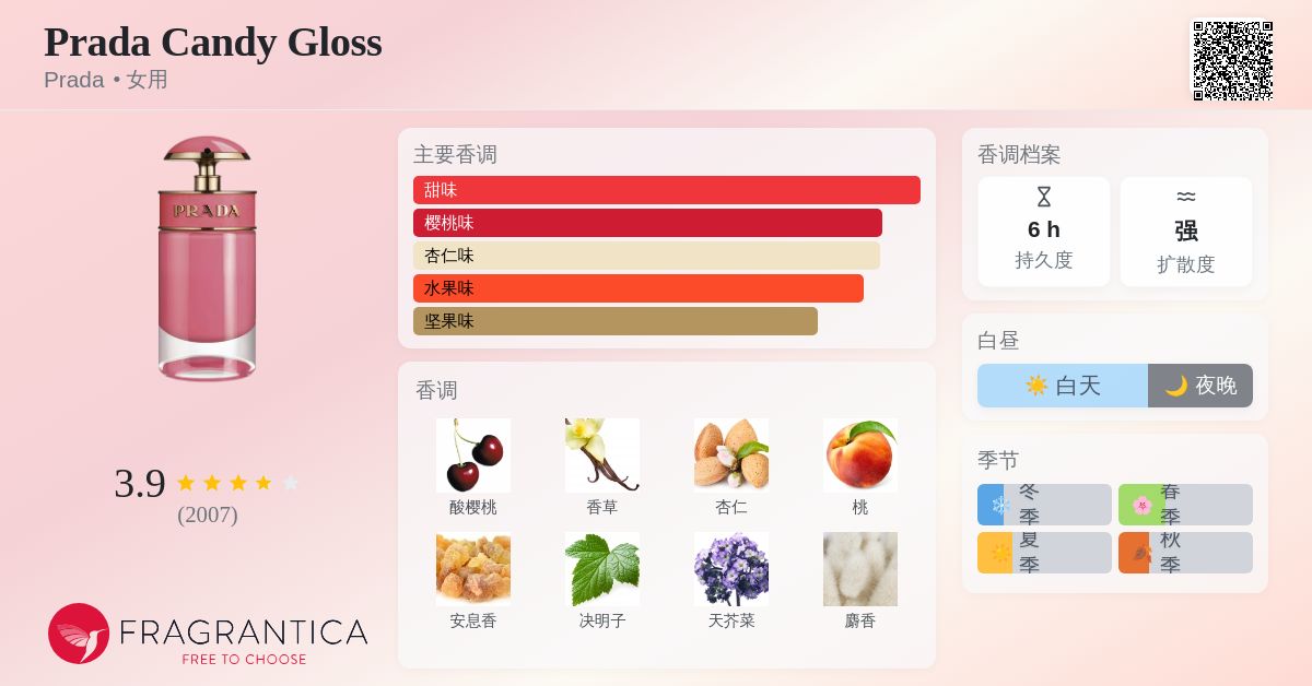 Prada Candy Gloss Prada 香水- 一款2017年女用香水