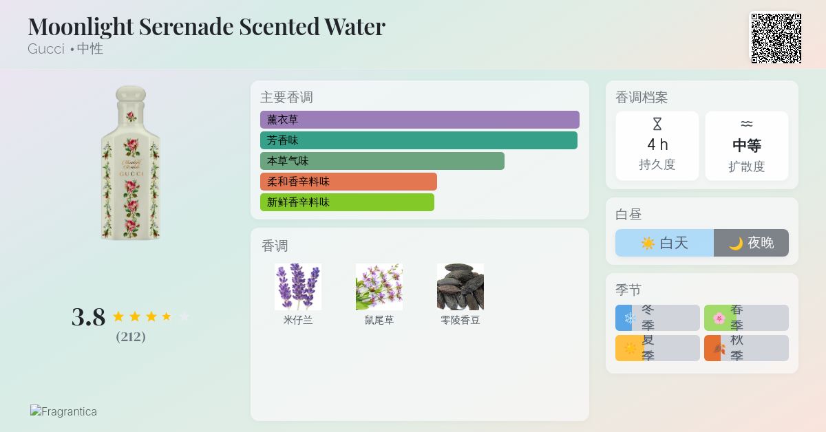 Moonlight Serenade Scented Water Gucci 香水- 一款2019年中性香水