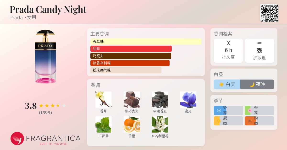 Prada Candy Night Prada 香水- 一款2019年女用香水