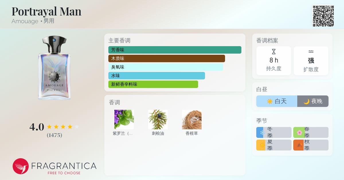 Portrayal Man Amouage 古龙水- 一款2019年男用香水