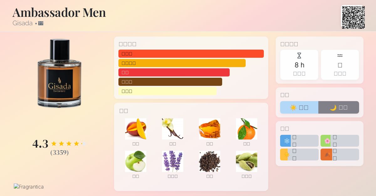 Ambassador Men Gisada 古龙水- 一款2019年男用香水