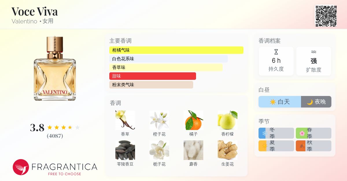 Voce Viva Valentino 香水- 一款2020年女用香水