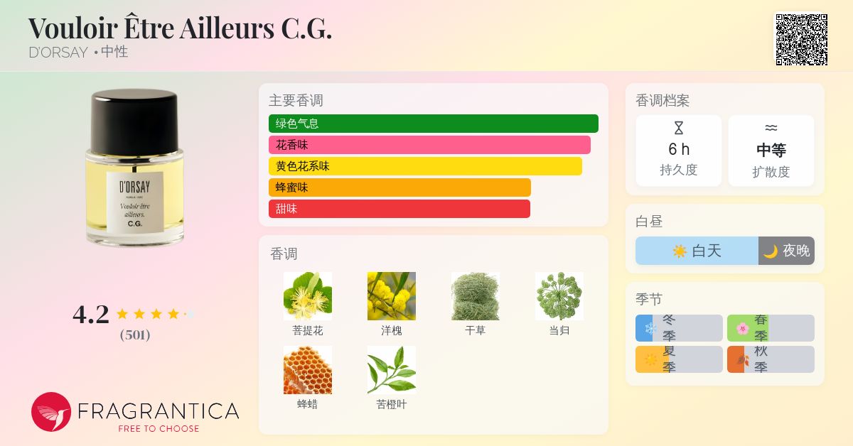 Vouloir Être Ailleurs C.G. D'ORSAY 香水- 一款2020年中性香水