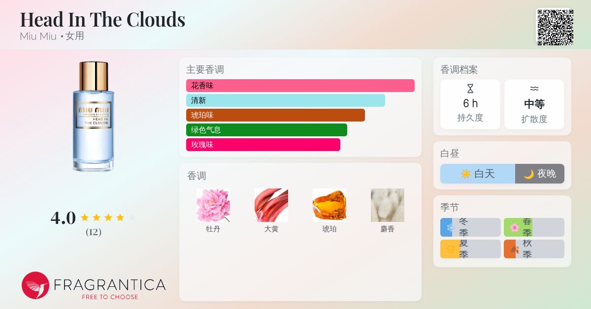 Head In The Clouds Miu Miu 香水- 一款2021年女用香水