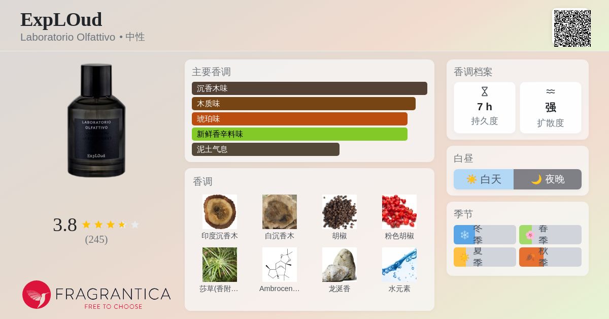 ExpLOud Laboratorio Olfattivo 香水- 一款2021年中性香水