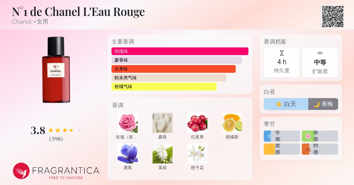 N°1 de Chanel L'Eau Rouge Chanel 香水- 一款2022年女用香水