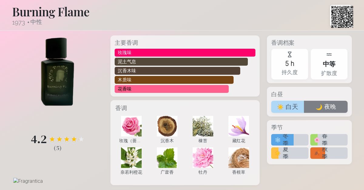 Burning Flame 1973 香水- 一款2023年中性香水