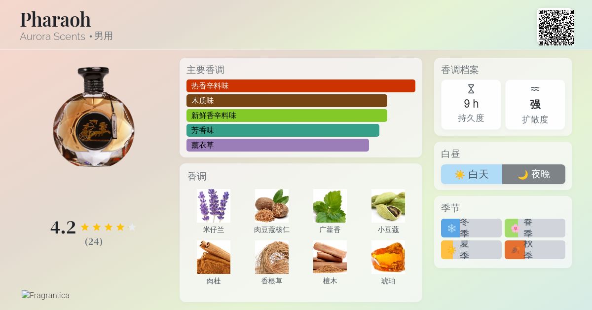 Pharaoh Aurora Scents 古龙水- 一款2022年男用香水