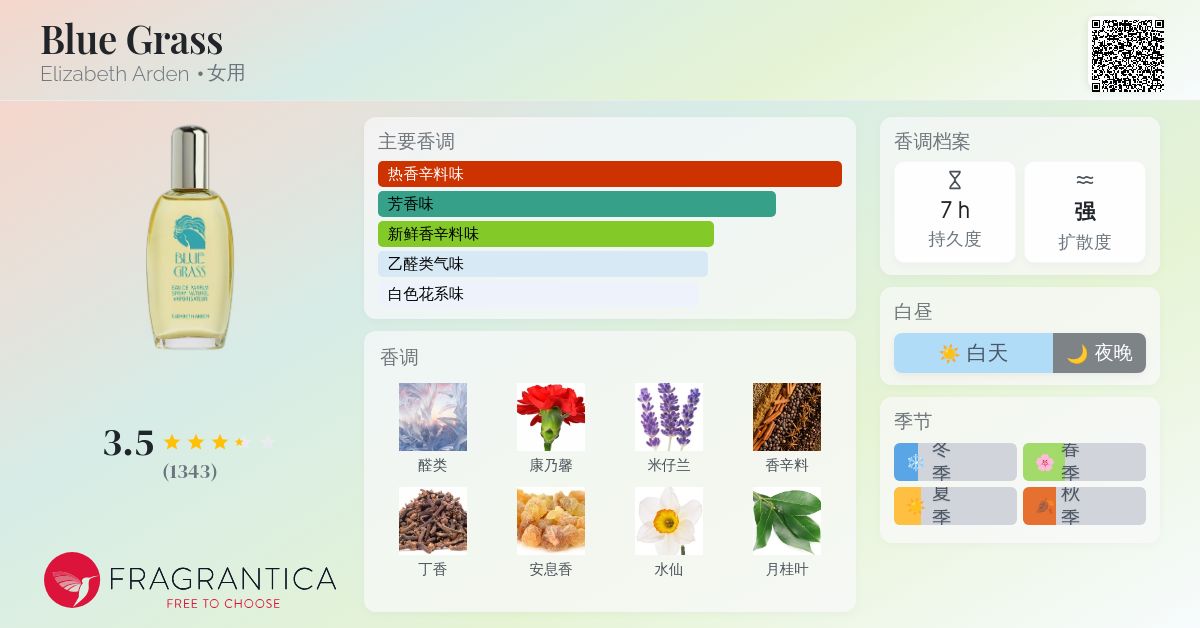 Blue Grass Elizabeth Arden 香水- 一款1936年女用香水