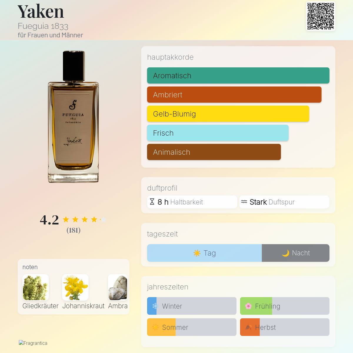 Yaken Fueguia 1833 Parfum - ein es Parfum für Frauen und Männer 2015