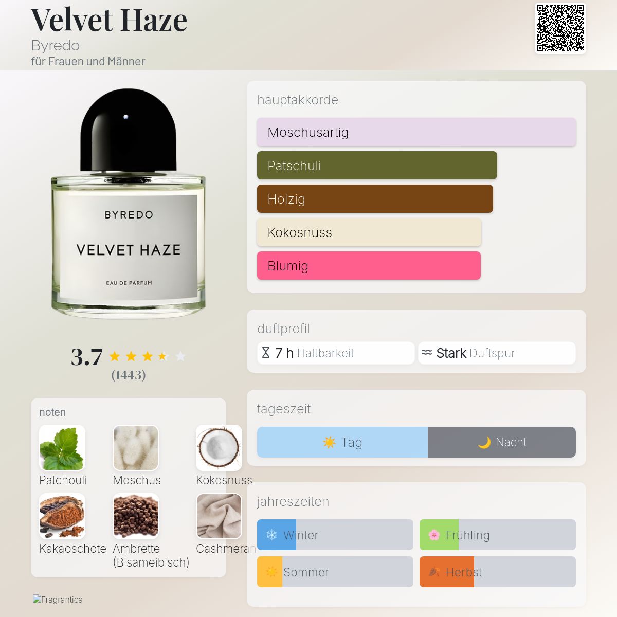 Velvet Haze Byredo Parfum - ein es Parfum für Frauen und Männer 2017