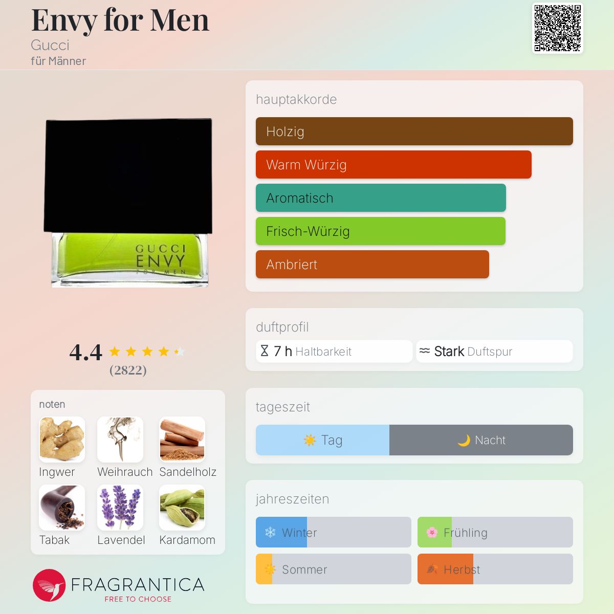 Envy for Men Gucci Cologne - ein es Parfum für Männer 1998