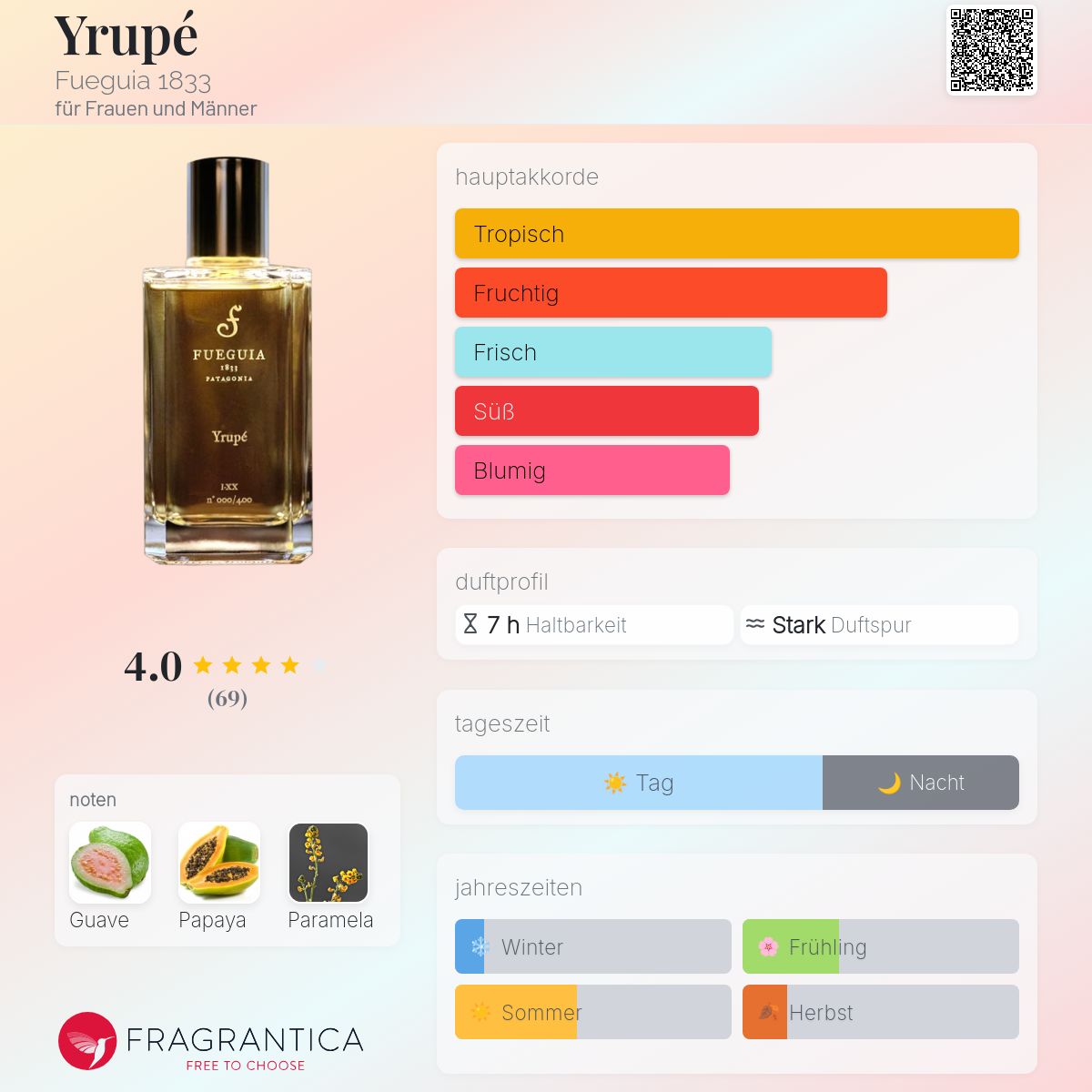 Yrupé Fueguia 1833 Parfum - ein es Parfum für Frauen und Männer 2020