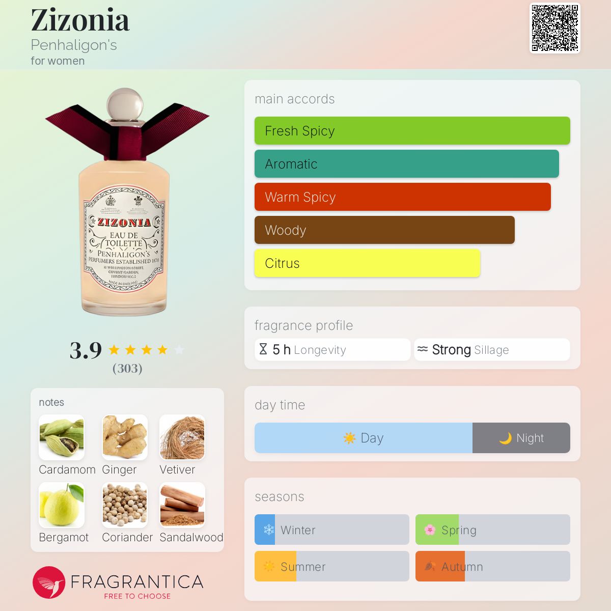 Zizonia Penhaligon's perfume - a fragrance for