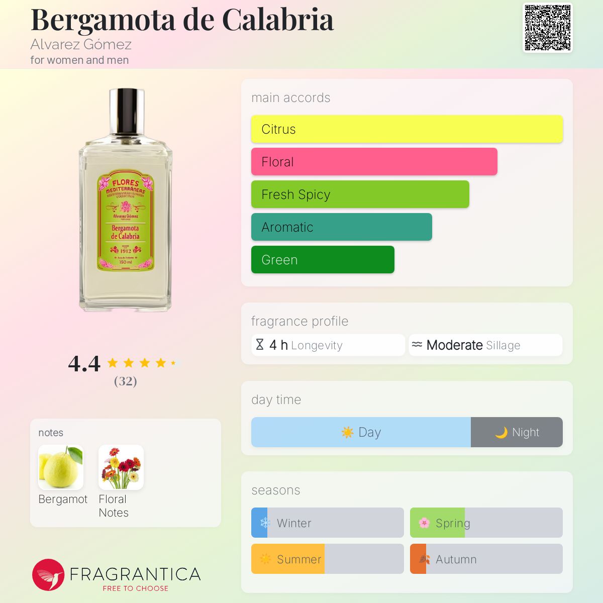 Bergamota de Calabria Alvarez Gómez perfume a fragrance for