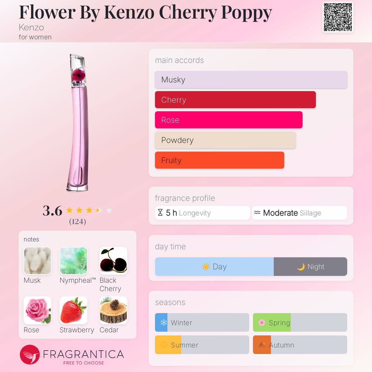 Flower By Kenzo Cherry Poppy Kenzo perfume a new fragrance for