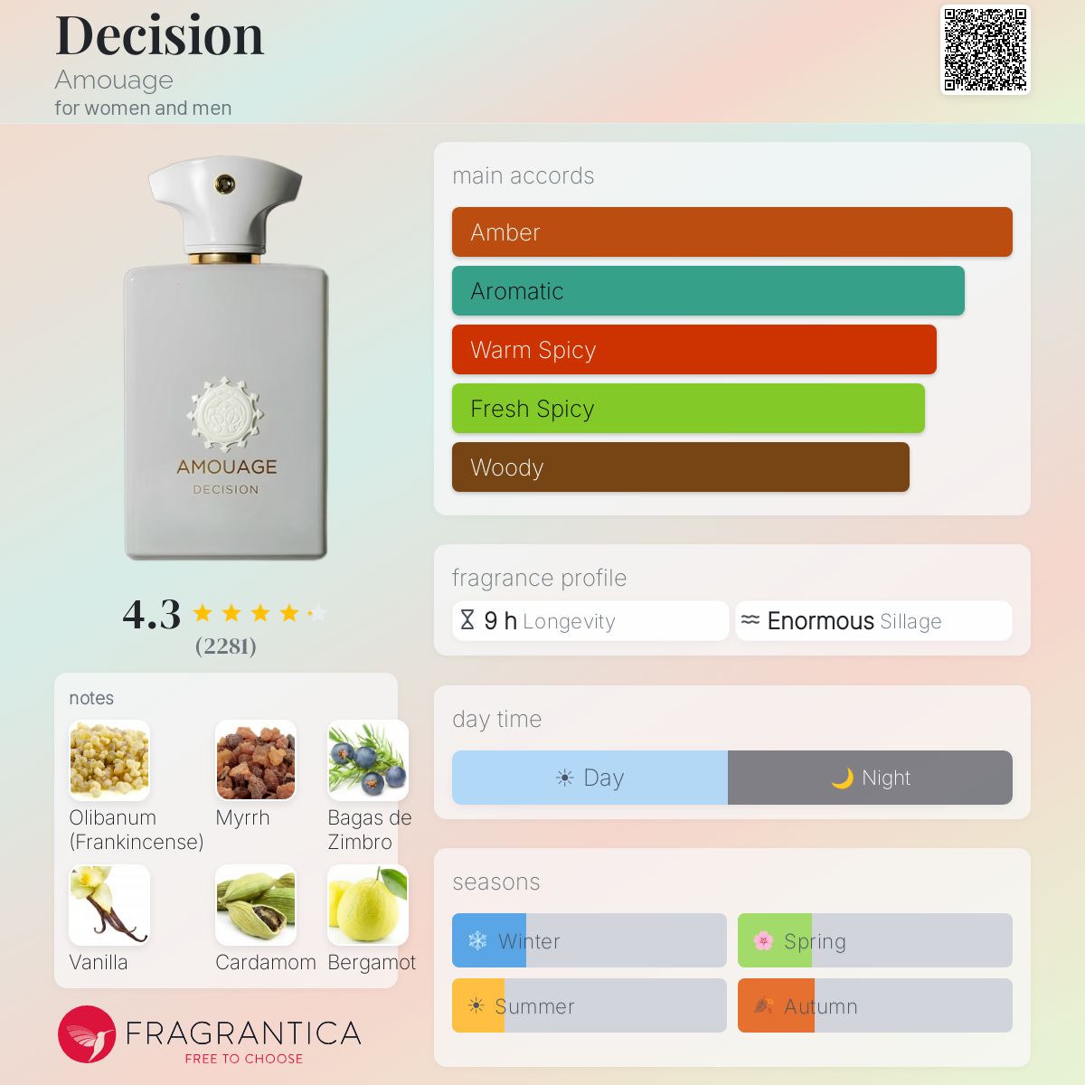 Fragrantica Card