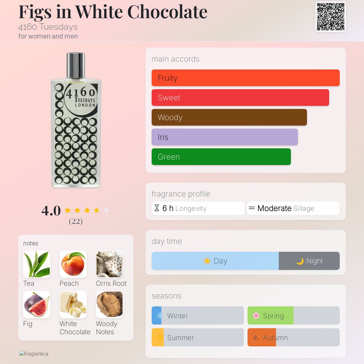 Figs in White Chocolate 4160 Tuesdays perfume a new fragrance