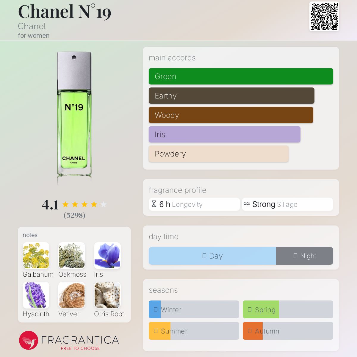 Chanel N°19 Chanel perfume - a fragrance for women 1970