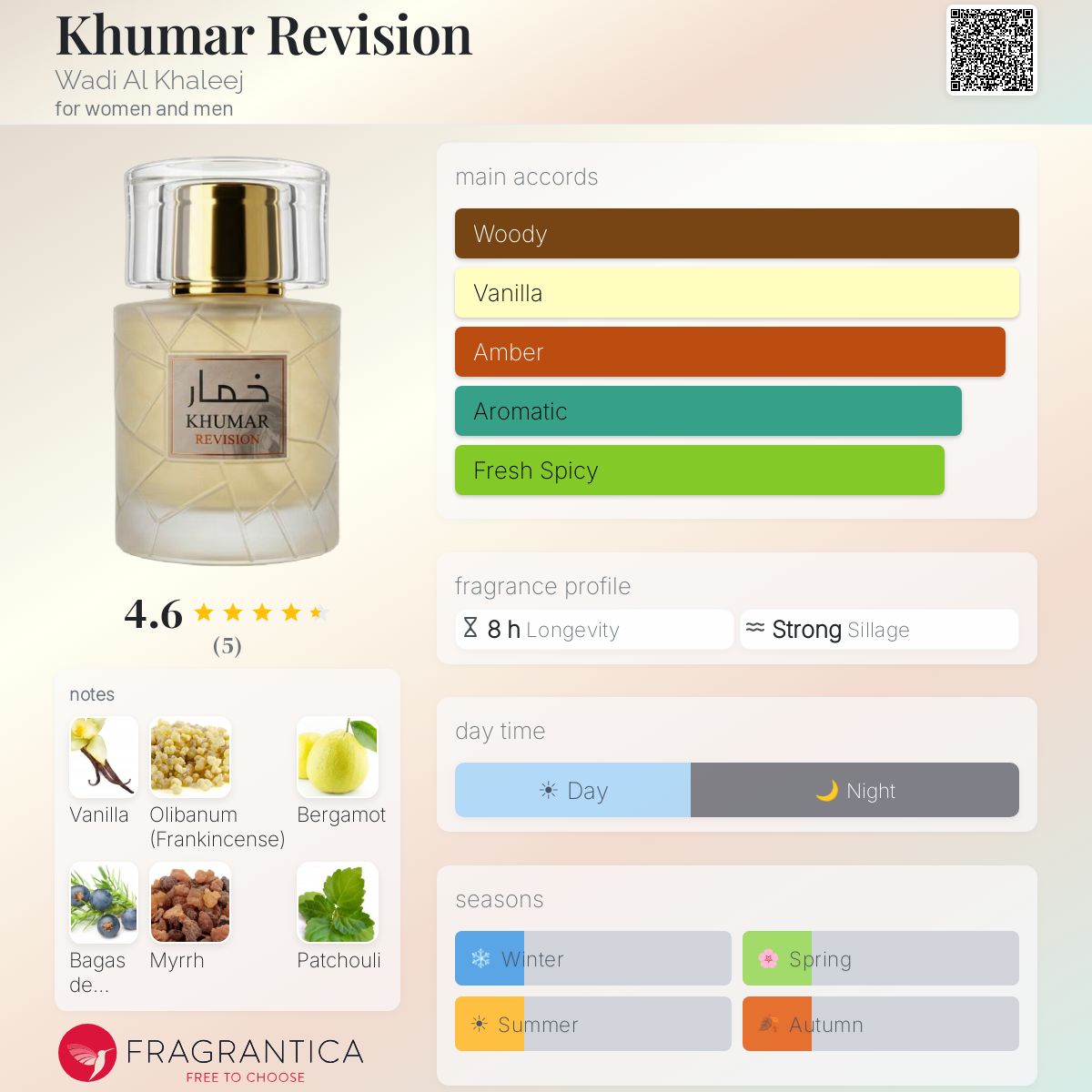 Fragrantica Card