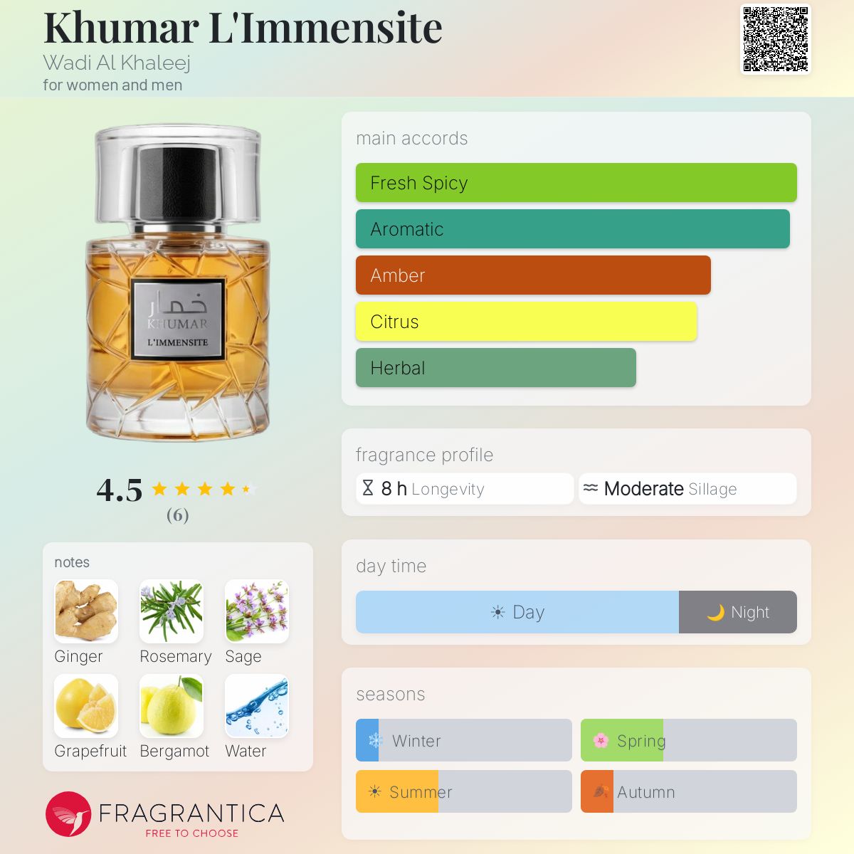 Fragrantica Card
