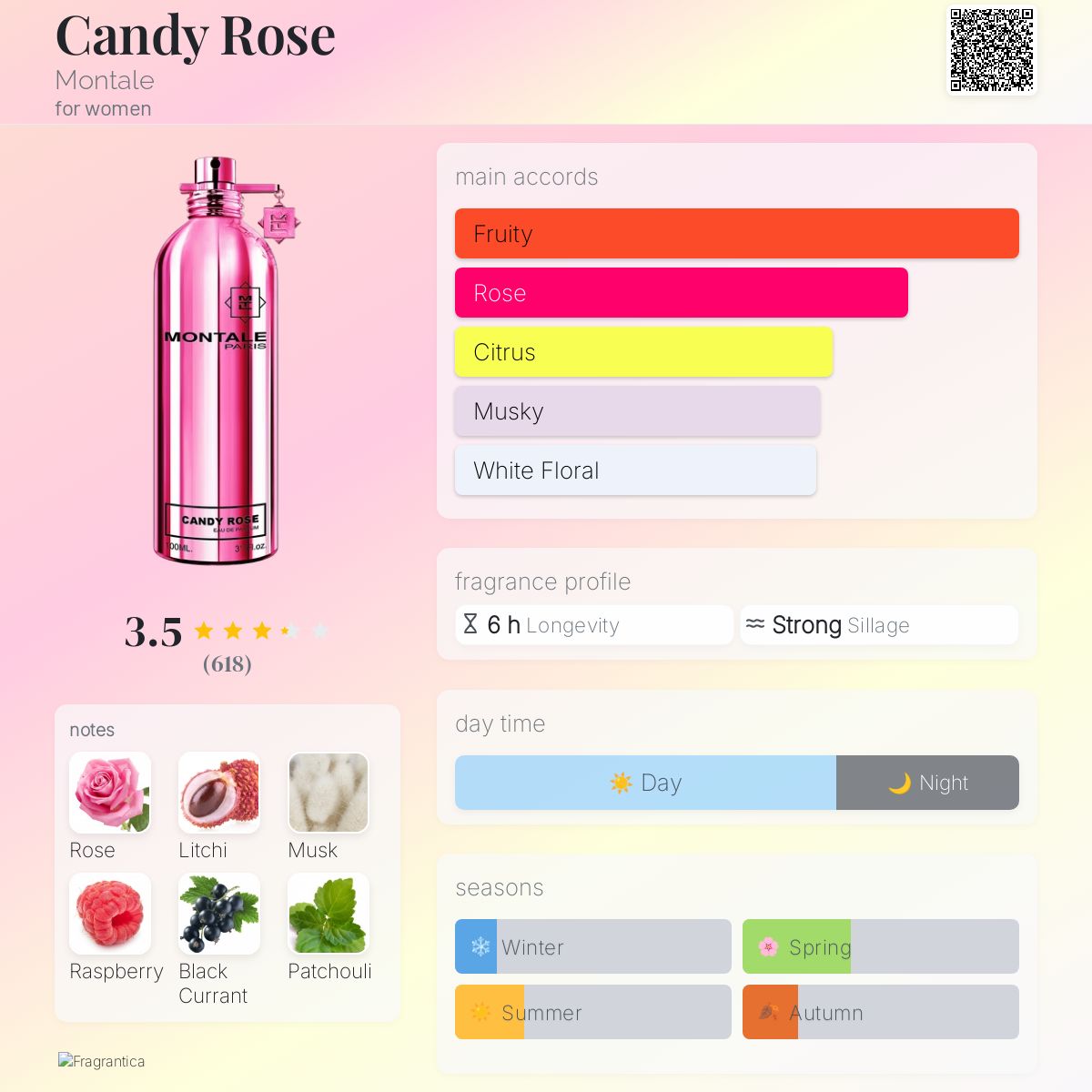 Candy Rose Montale perfume - a fragrance for women 2012