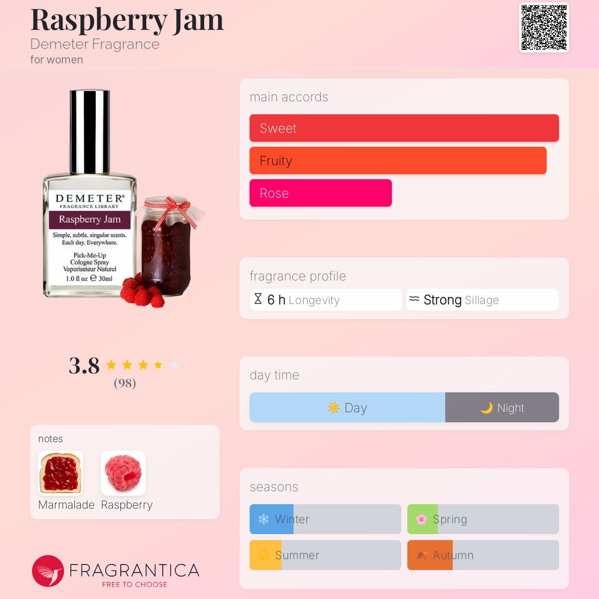 Raspberry Jam Demeter Fragrance perfume - a fragrance for women