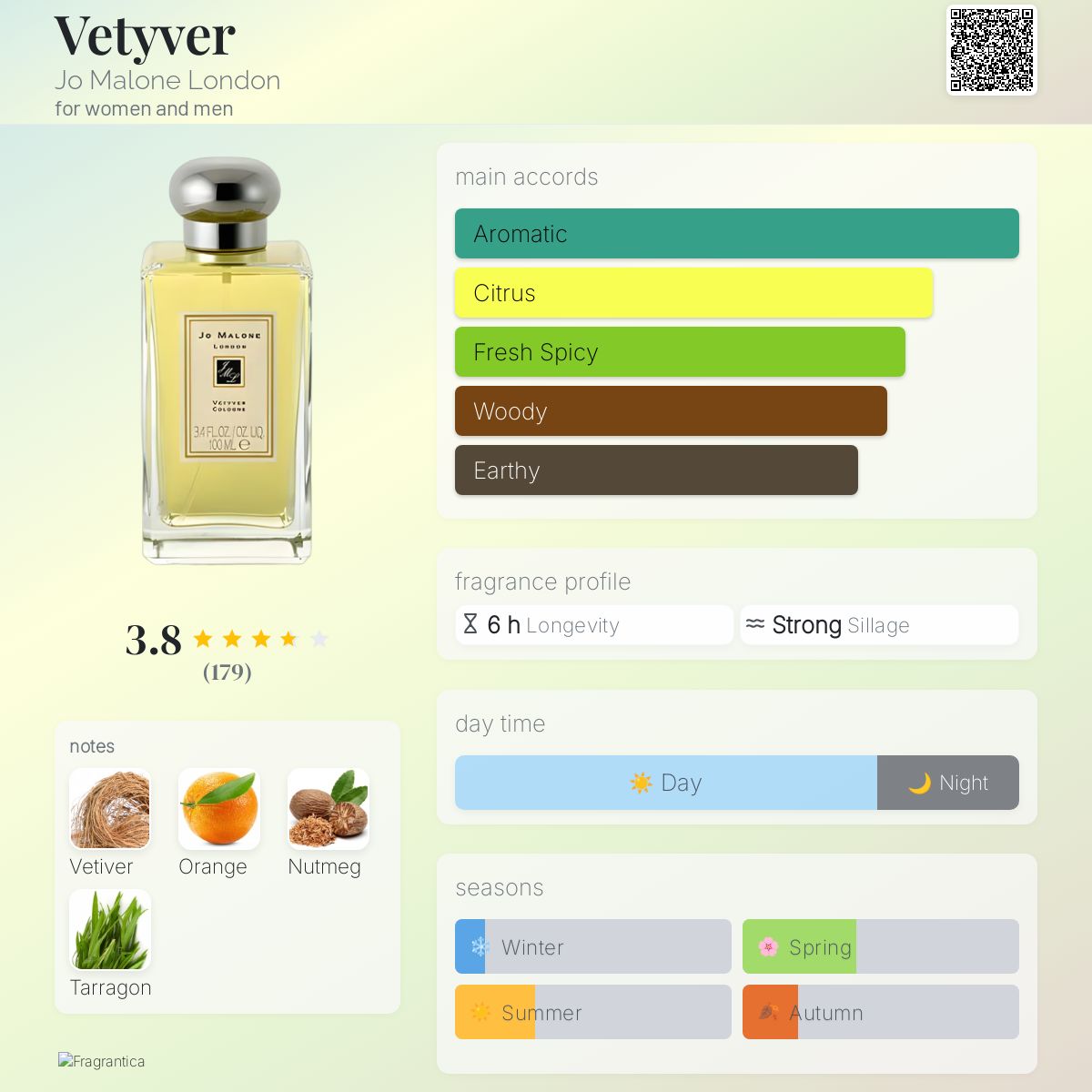 Vetyver Jo Malone London perfume - a fragrance for women and men 1995