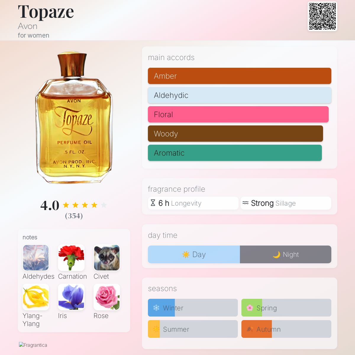 Avon Perfume Dupes Perfumer's Choice Smells Like List Avon