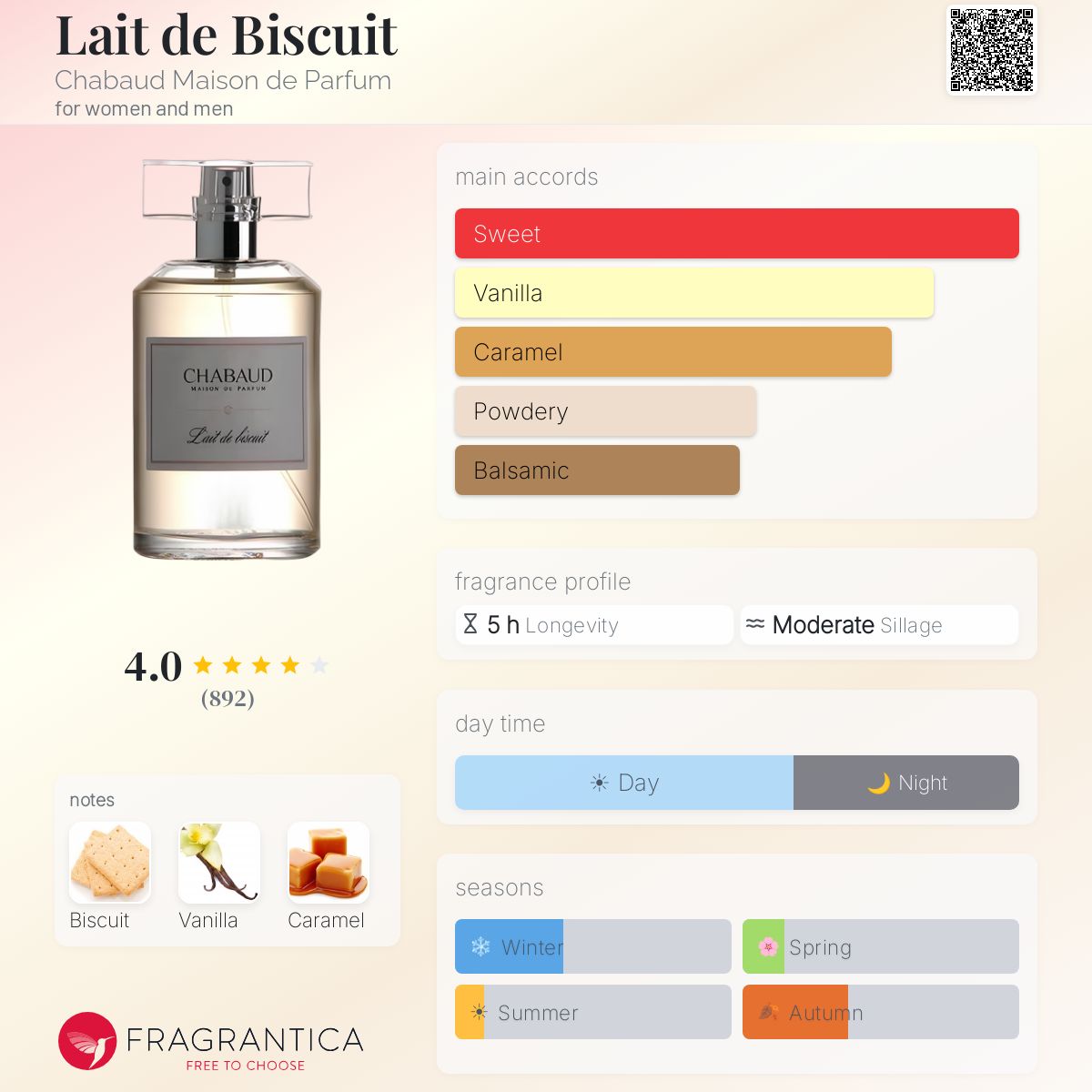 Lait de Biscuit Chabaud Maison de Parfum perfume - a fragrance for