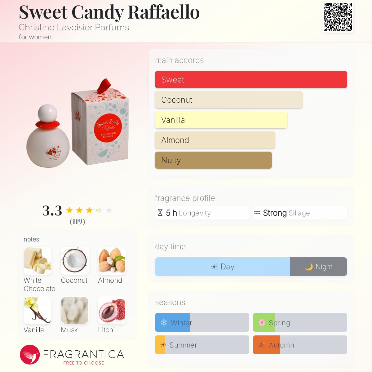 Sweet Candy Coconut Dream By Coconut Perfume Sugared Coconut Dreamland By The Dua Brand » Reviews Perfume Facts