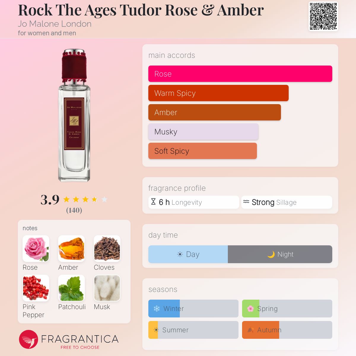 Rock The Ages Tudor Rose & Amber Jo Malone London perfume - a