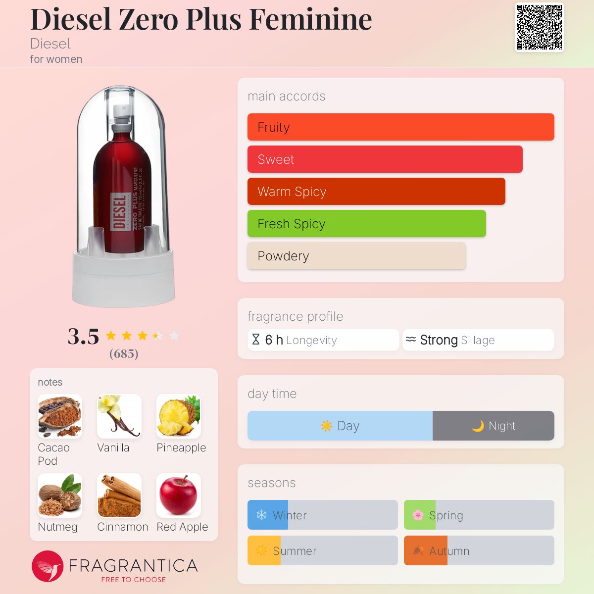 Diesel Zero Plus Feminine Diesel perfume a fragrance for women 2000