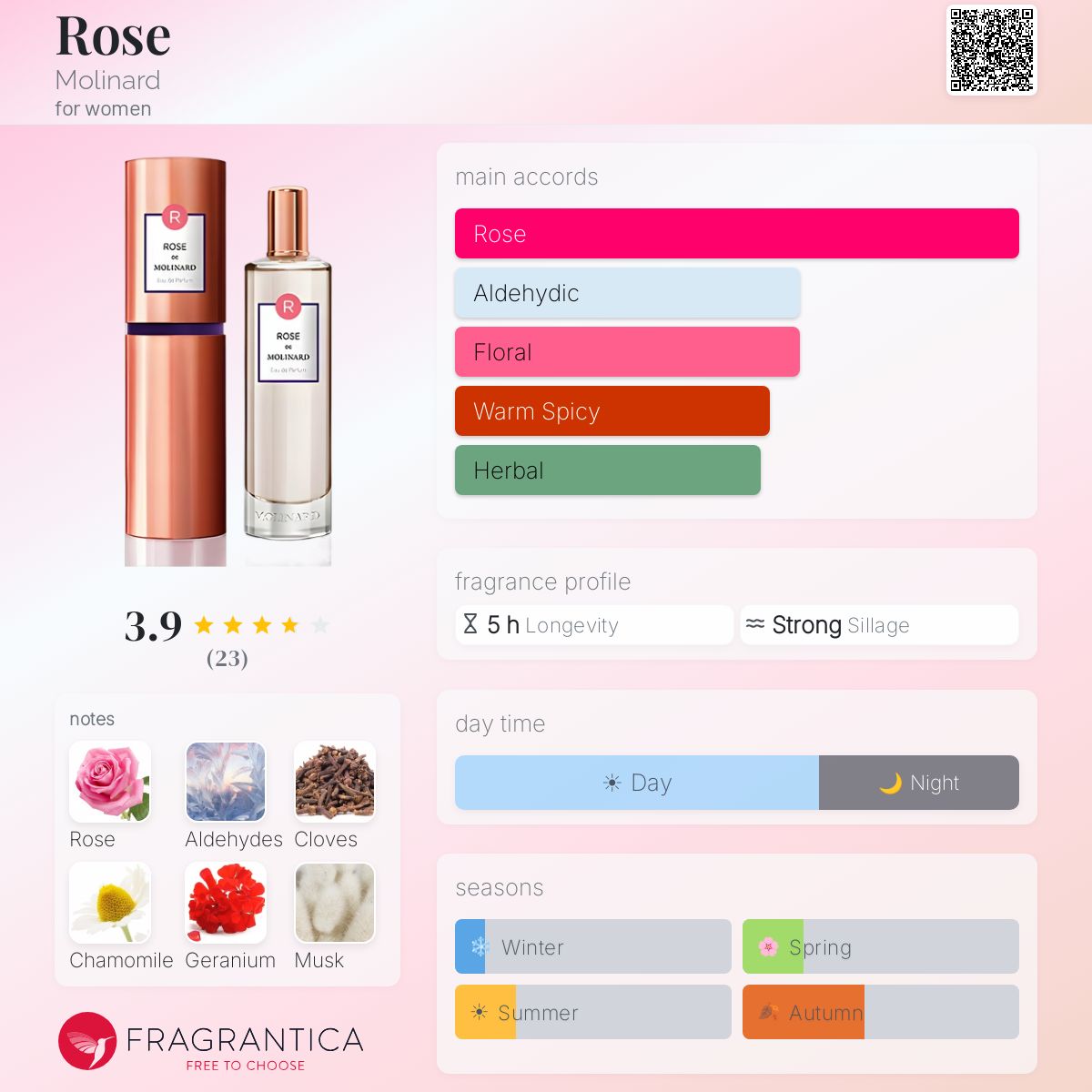 Rose Molinard perfume - a fragrance for women 2015