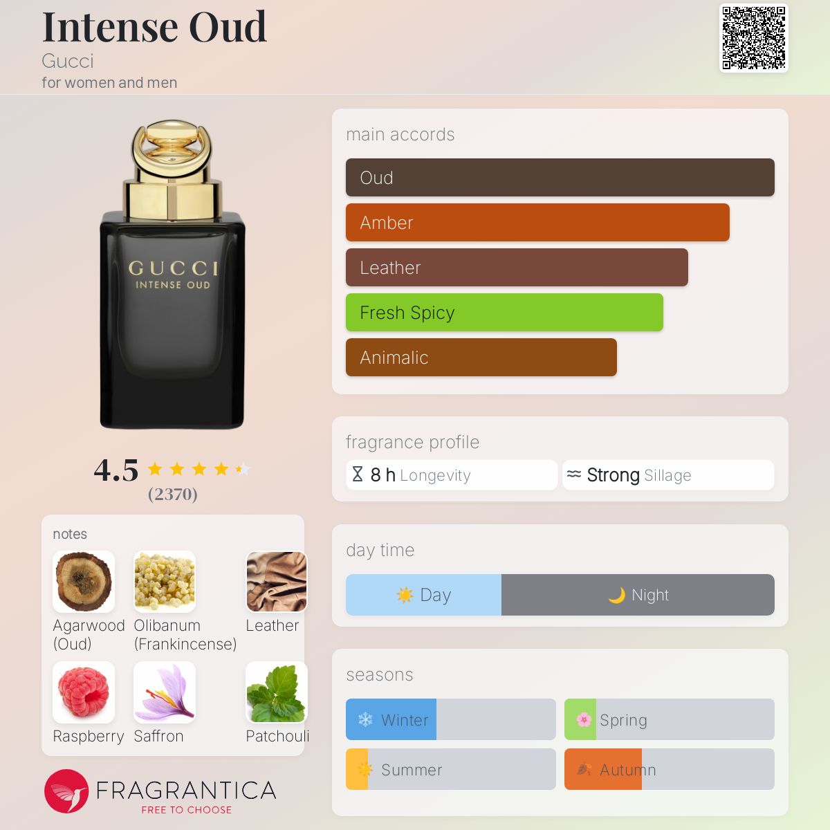 Intense Oud Gucci perfume - a fragrance for women and men 2016